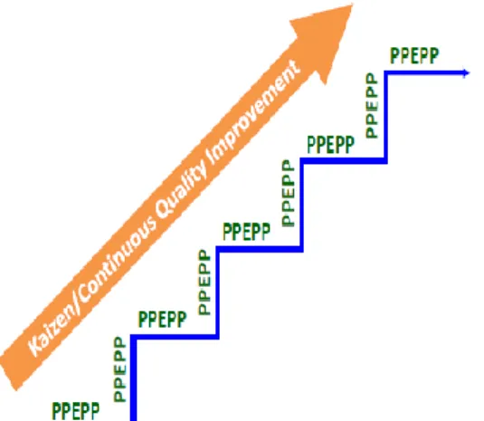 Gambar 2. Siklus Kaizen/Continuous Improvement (Hayat, 2014) 