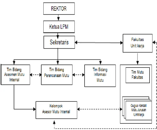 Gambar 3. Struktur Koordinasi SPMI Universitas Muhammadiyah Metro  1.  Penjaminan  Mutu  di  Universitas  Muhammadiyah  Metro  dilakukan  oleh 