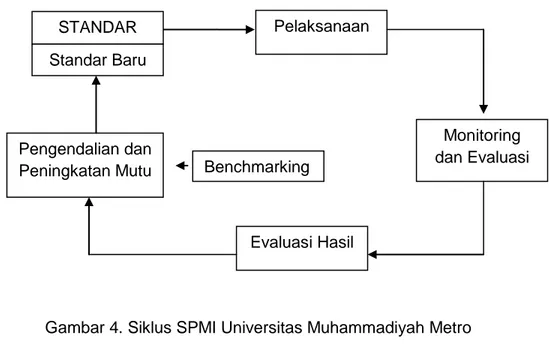 Gambar 4. Siklus SPMI Universitas Muhammadiyah Metro 