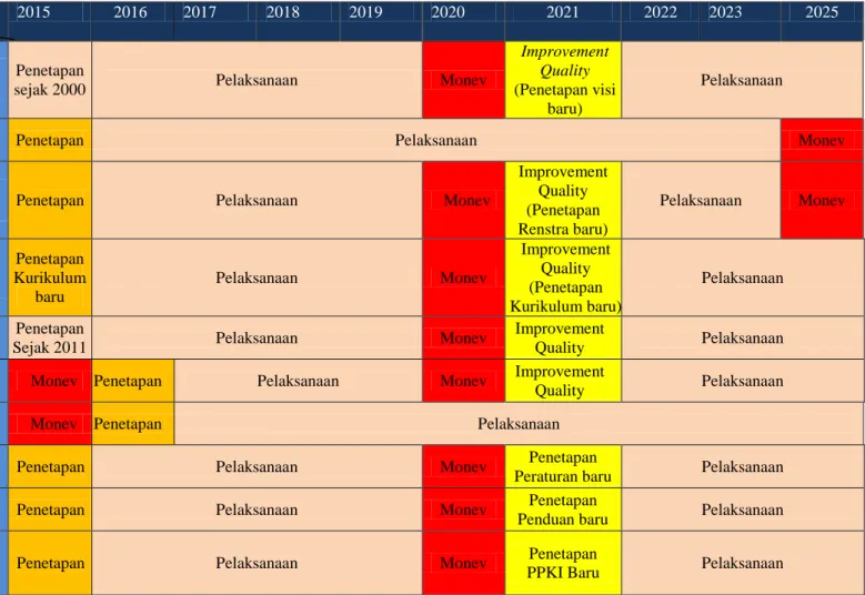 Tabel 2 Agenda Monev Multi Tahun SPMI Universitas Muhammadiyah Metro                                   Tahun 