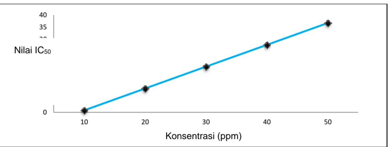 Gambar 7. Grafik hubungan antara konsentrasi 2,4-dihidroksiasetofenon dengan  aktivitas antioksidan 