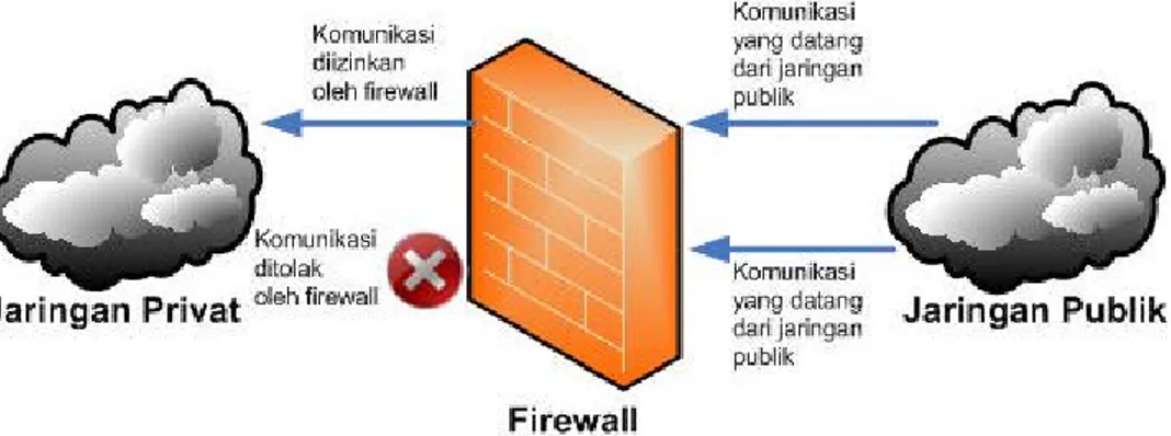 Gambar 3.4  Ilustrasi Firewall 