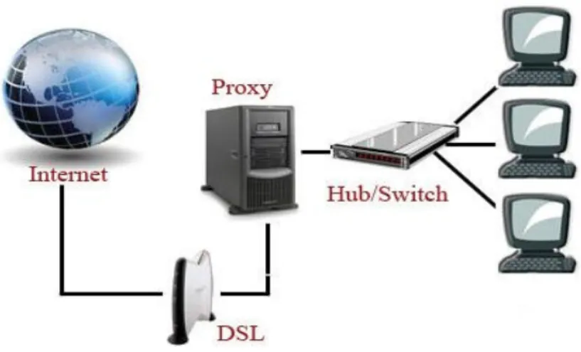 Gambar 3.2  Perancangan Infrastruktur jaringan proxy 