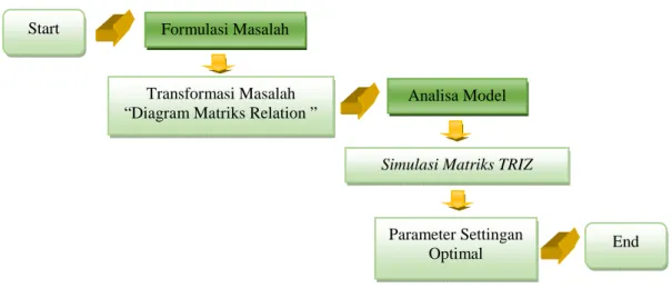 Gambar 1. Flowchart Metodologi Penelitian 