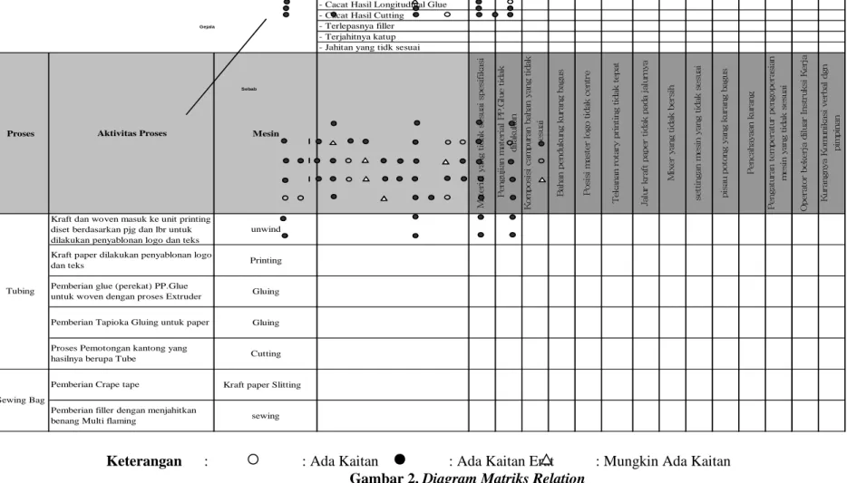Gambar 2. Diagram Matriks Relation 