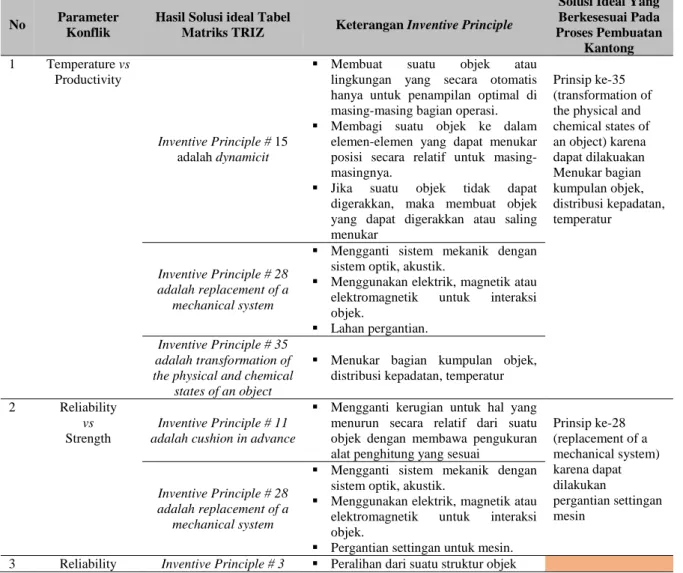 Tabel 2.  Simulasi Analisa TRIZ  by Program MATRIKS TRIZ 40 ways to create good solutions   (40 inventive principles) 