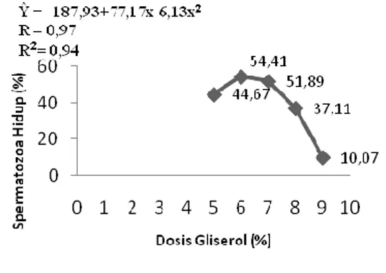 Gambar    4.    Hubungan  antara  dosis  gliserol      dengan  persentase  spermatozoa       hidup  Sapi  Brahman  setelah      thawing