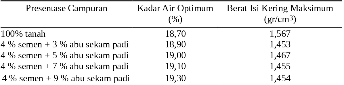 Tabel 3.Hasil Uji Pemadatan Tanah Sesuai Presentase Campuran. Presentase Campuran Kadar Air Optimum