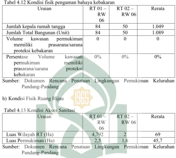 Tabel 4.12 Kondisi fisik pengaman bahaya kebakaran  Uraian   RT 01 –  RW  06  RT 02 –  RW 06  Rerata 