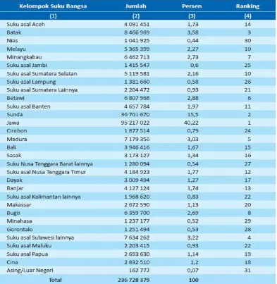 Tabel 1.2 Jumlah penduduk Indonesia berdasarkan suku tahun 2014 
