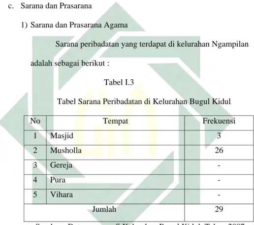 Tabel Sarana Peribadatan di Kelurahan Bugul Kidul 