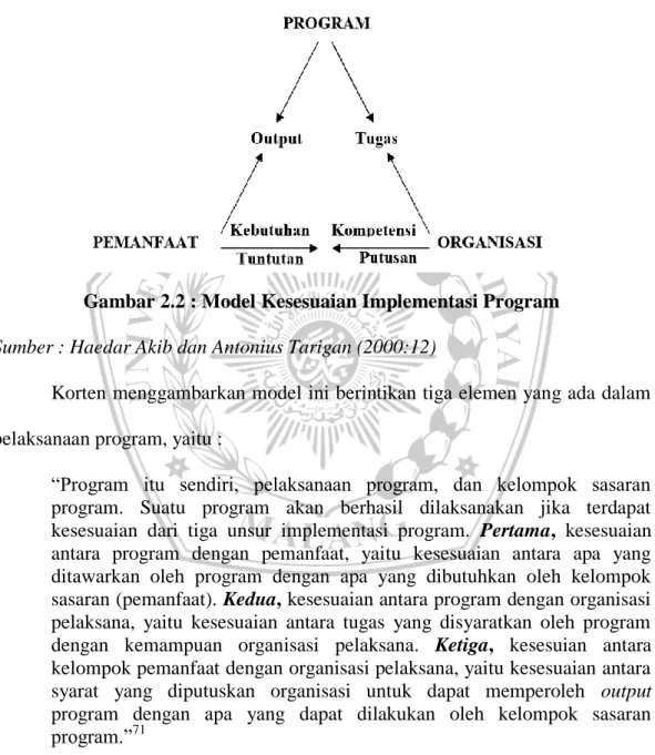 Gambar 2.2 : Model Kesesuaian Implementasi Program  Sumber : Haedar Akib dan Antonius Tarigan (2000:12) 