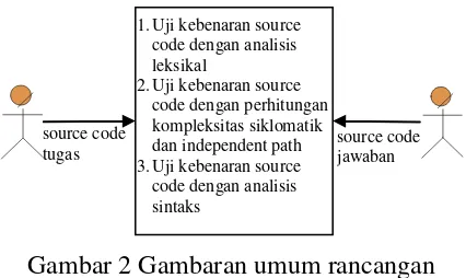 Gambar 2 Gambaran umum rancangan sistem penilaian source code otomatis bersifat generic 