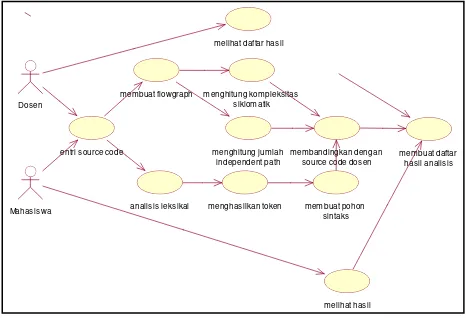 Gambar 3 Diagram use case sistem 