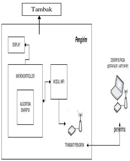 Gambar 4. Rancangan sistem secara umum 