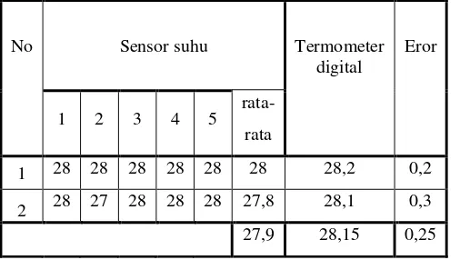 Tabel 2. Pengujian Sensor Suhu  