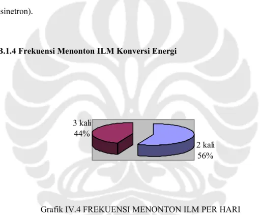 Grafik IV.4 FREKUENSI MENONTON ILM PER HARI Sumber: Hasil pengolahan data menggunakan SPSS v.15