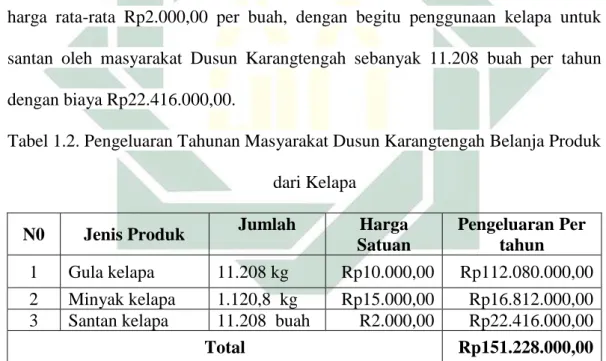 Tabel 1.2. Pengeluaran Tahunan Masyarakat Dusun Karangtengah Belanja Produk  dari Kelapa 