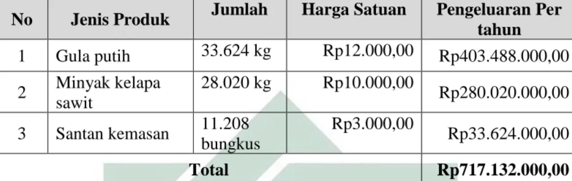 Tabel 5.1. Pengeluaran Tahunan  Masyarakat Dusun Karangtengah Belanja  Produk Pengganti  Kelapa 