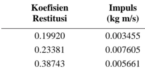 Tabel 3. Data Koefisien Restitusi dan Impuls Percobaan 1.  Koefisien   Restitusi  Impuls  (kg m/s)  0.19920  0.003455  0.23381  0.007605  0.38743  0.005661 