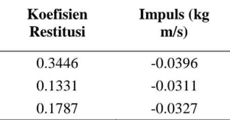 Tabel 8. Data Koefisien Restitusi dan Impuls Percobaan 3.  Koefisien  Restitusi  Impuls (kg m/s)  0.3446  -0.0396  0.1331  -0.0311  0.1787  -0.0327 