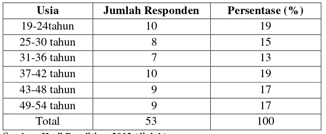 Tabel 4.4     Karakteristik Responden berdasarkan Usia 