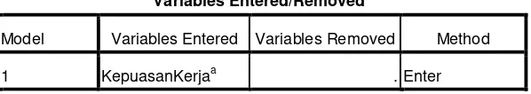 Tabel 4.10 menjelaskan bahwa pada variabel entered/ removed terlihat 