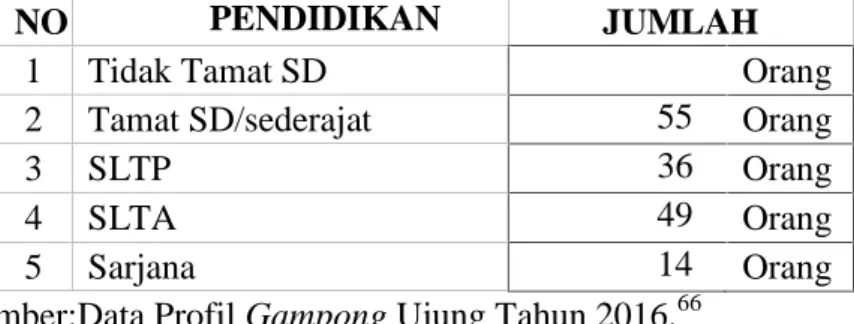 Tabel 4.3. Tingkat Pendidikan MasyarakatGampong Ujung Kecamatan Kluet Selatan Kabupaten Aceh Selatan