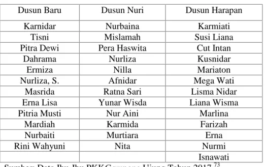Tabel 4.6. Nama-Nama Anggota Kelompok PKK Setiap Dusun Gampong Ujung