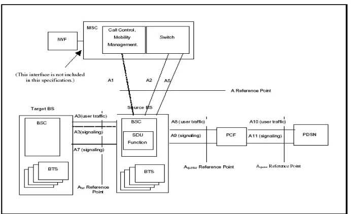 Gambar.2.7. Model Arsitektur Interoperability Specification (IOS) untuk High Rate Packet Data  