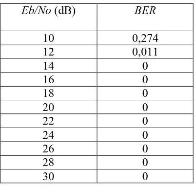 Tabel 4.3 Hasil BER untuk Ukuran Data 9000 byte, Physical Bit 1024 