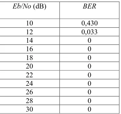 Tabel 4.4 Hasil BER untuk Ukuran Data 9000 byte, Physical Bit 2048 