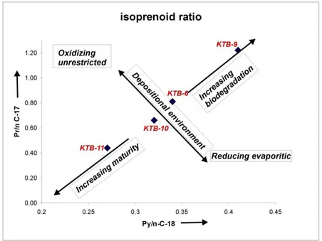 Gambar 8. Isoprenoid ratio 