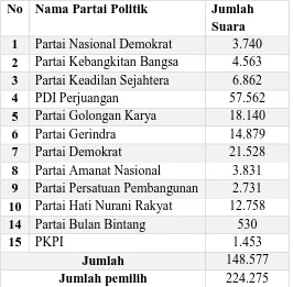 Tabel 4. Hasil Pengumuman Suara dalam Pemilu Legislatif Tahun 2014 Kab.Jembrana Sumber: Badan Pusat Statistik Provinsi Bali   