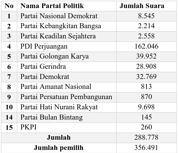 Tabel 5. Hasil Pengumuman Suara dalam Pemilu Legislatif Tahun 2014 Kab.Tabanan Sumber: Badan Pusat Statistik Provinsi Bali   