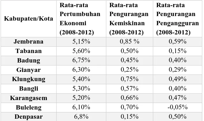 Tabel 1. Rata-rata pertumbuhan ekonomi, pengurangan kemiskinan, dan pengurangan pengangguran di Kabupaten/kota di Provinsi Bali tahun 2008-2012