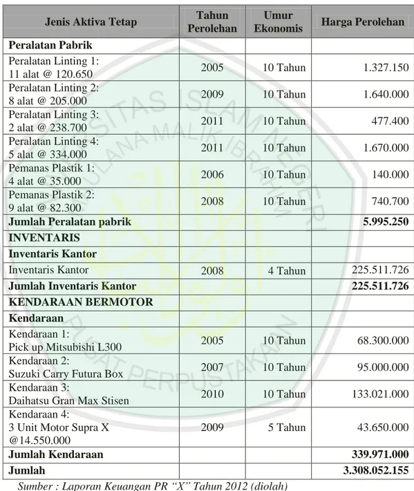 Tabel 4.5 (Lanjutan)  PR “X” 