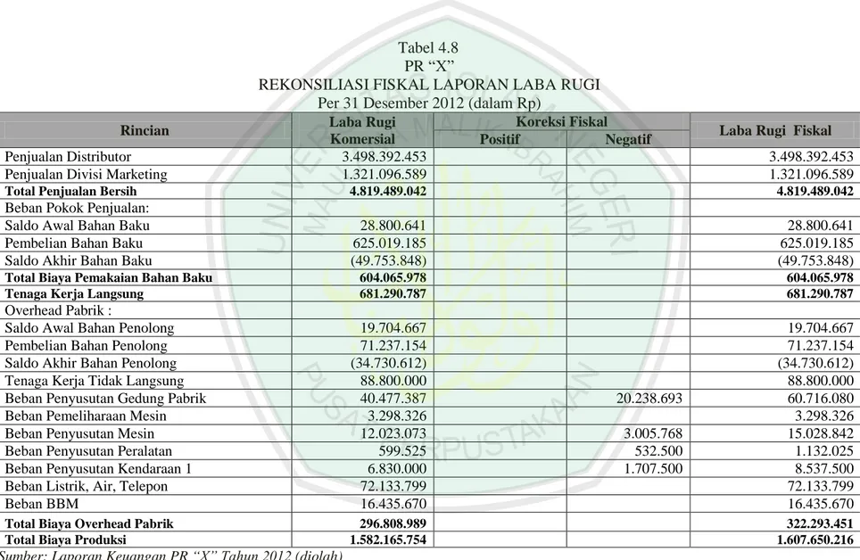 Tabel 4.8  PR “X” 