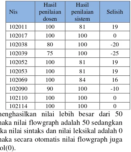 Tabel 2: Perbandingan hasil penilaian dosen dengan sistem untuk Tugas 4 