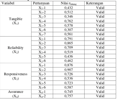 Tabel 6.2, berikut ini hasil uji validitas sesuai dengan Lampiran 3. 