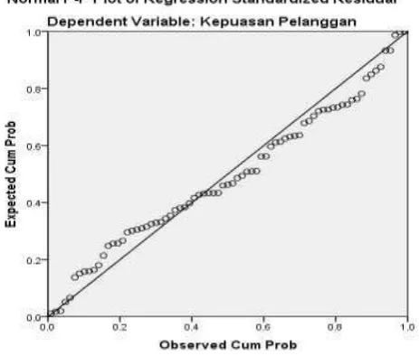 Gambar 6.1. Grafik Histogram atau Normal P Plot 