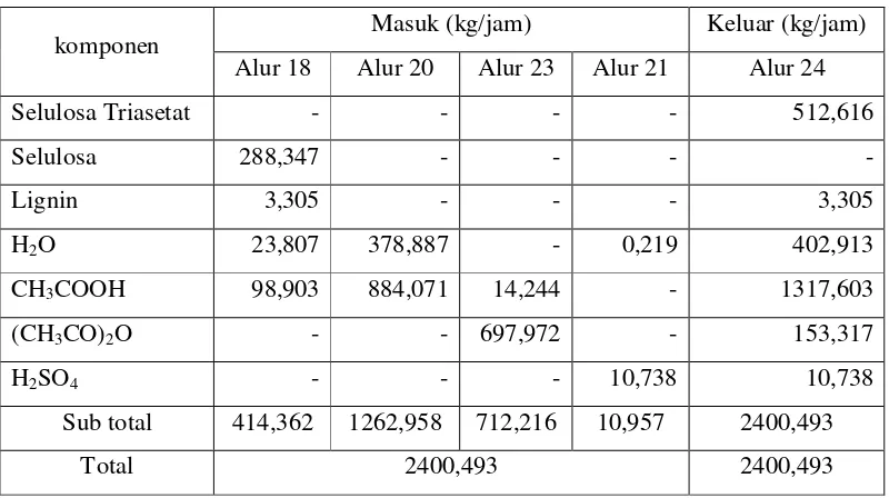Tabel 3.6 Neraca Massa pada Tangki Pencampur (kg/jam) 
