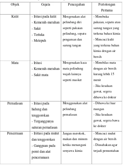 Tabel 6.2 Metode Pencegahan dan Pertolongan Pertama Jika Terkena Bahan Kimia 