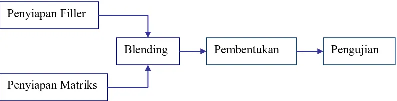 Gambar 3. Diagram Proses Dasar Pembuatan WPC 
