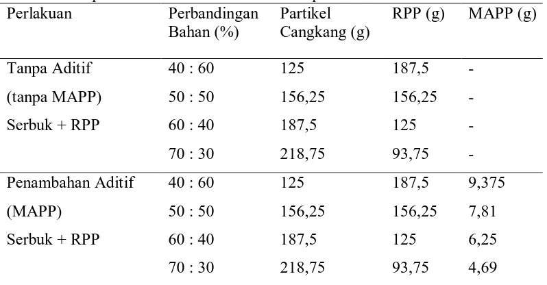 Tabel 3. Komposisi Kebutuhan Bahan Baku Papan Polimer. Perlakuan  Perbandingan Partikel RPP (g) 