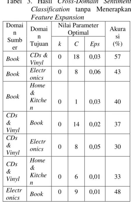 Tabel 3. Hasil Cross-Domain Sentiment 