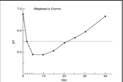 Gambar 6. Kurva Stephan menunjukkan penurunan pH menjadi 5,5 ketika berkumur dengan          larutan 10% glukosa yang menyebabkan demineralisasi enamel14 