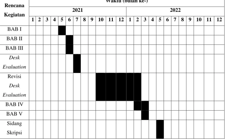 Tabel 1.1 Timeline terkait waktu dan periode penelitian. 