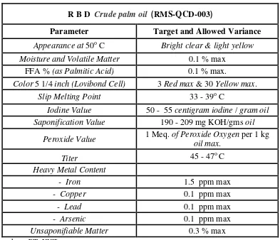 Tabel 2.4. Standar Mutu Bahan Bku Untuk RBD Palm Oil 
