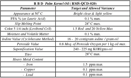 Tabel 2.7. Standar Mutu Bahan Baku Untuk RBD Palm Kernel Oil 